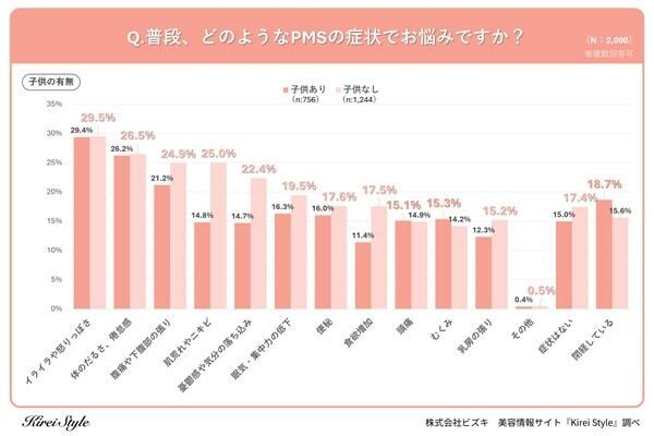 女性の7割弱が悩むPMSの症状、最も多いのは「イライラや怒りっぽさ」