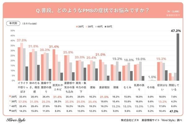 女性の7割弱が悩むPMSの症状、最も多いのは「イライラや怒りっぽさ」