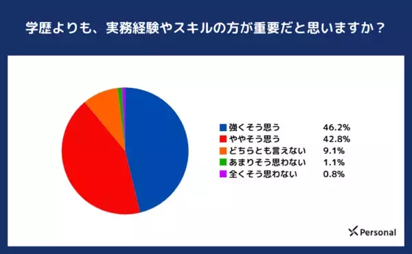 20代の約9割！　仕事の成功には「学歴よりも、実務経験やスキルの方が重要」と回答