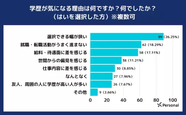 20代の約9割！　仕事の成功には「学歴よりも、実務経験やスキルの方が重要」と回答