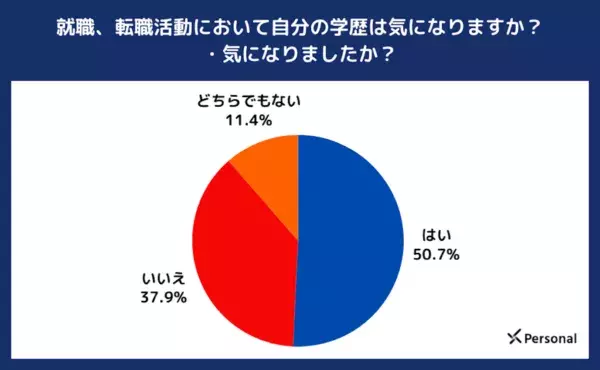 20代の約9割！　仕事の成功には「学歴よりも、実務経験やスキルの方が重要」と回答