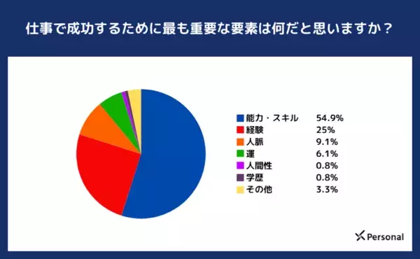 20代の約9割！　仕事の成功には「学歴よりも、実務経験やスキルの方が重要」と回答