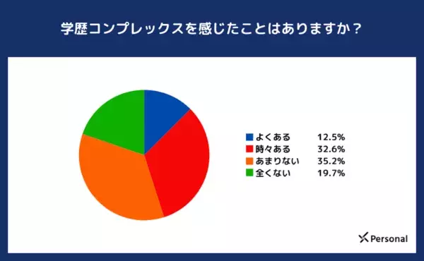 20代の約9割！　仕事の成功には「学歴よりも、実務経験やスキルの方が重要」と回答