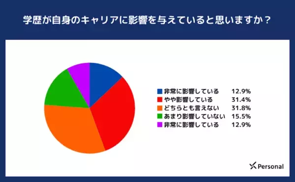 20代の約9割！　仕事の成功には「学歴よりも、実務経験やスキルの方が重要」と回答