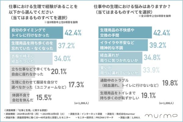 7割以上が仕事中に経血漏れを経験！　「生理と仕事に関する調査」結果を発表