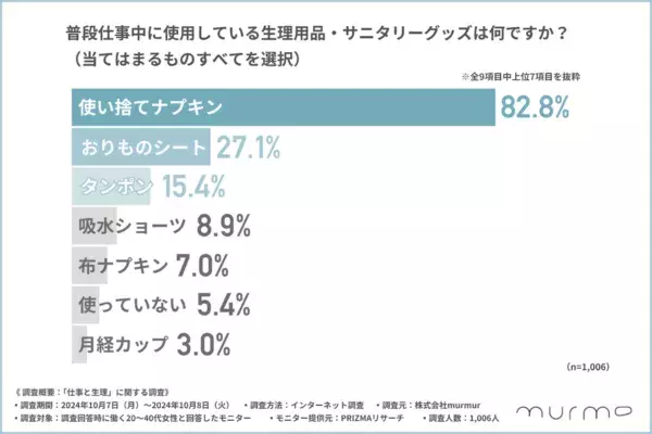 7割以上が仕事中に経血漏れを経験！　「生理と仕事に関する調査」結果を発表