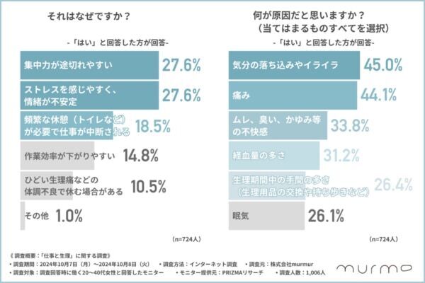 7割以上が仕事中に経血漏れを経験！　「生理と仕事に関する調査」結果を発表