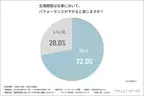 7割以上が仕事中に経血漏れを経験！　「生理と仕事に関する調査」結果を発表