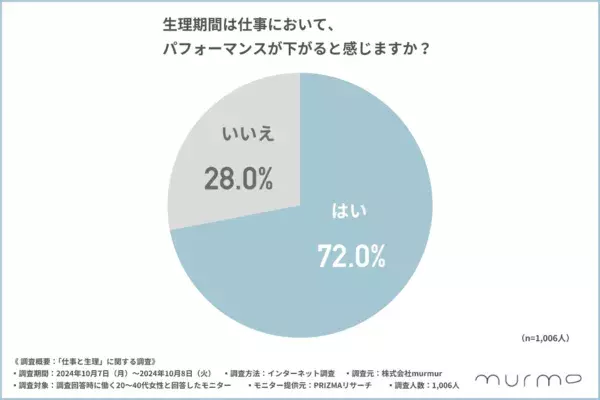 7割以上が仕事中に経血漏れを経験！　「生理と仕事に関する調査」結果を発表