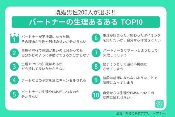 「生理あるある」ランキングTOP10！　既婚男女400名が選んだ1位は？