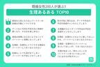 「生理あるある」ランキングTOP10！　既婚男女400名が選んだ1位は？