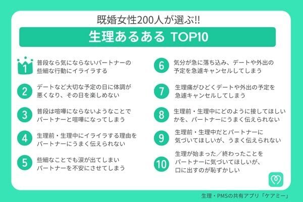 「生理あるある」ランキングTOP10！　既婚男女400名が選んだ1位は？