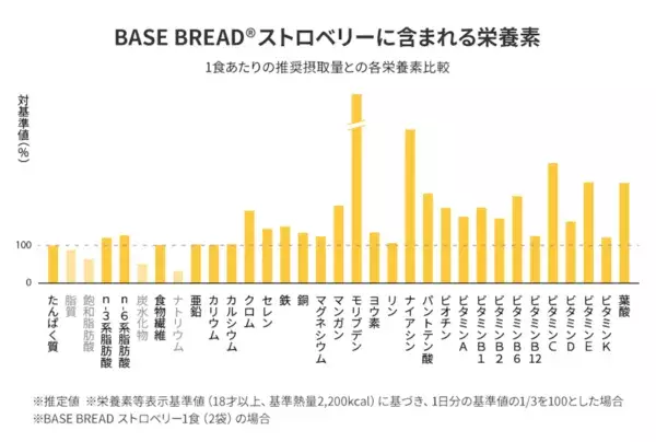 ほんのり香るあまおう苺。完全栄養パン「BASE BREAD ストロベリー」発売