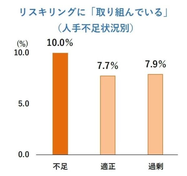 「リスキリング」に取り組んでいる企業はわずか8.9％……広がらない理由とは？