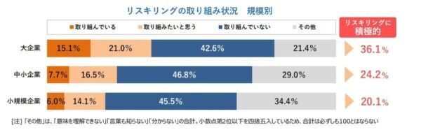 「リスキリング」に取り組んでいる企業はわずか8.9％……広がらない理由とは？