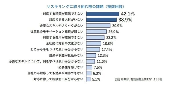 「リスキリング」に取り組んでいる企業はわずか8.9％……広がらない理由とは？