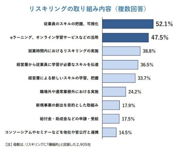 「リスキリング」に取り組んでいる企業はわずか8.9％……広がらない理由とは？