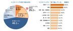 「リスキリング」に取り組んでいる企業はわずか8.9％……広がらない理由とは？