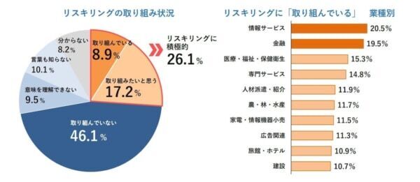 「リスキリング」に取り組んでいる企業はわずか8.9％……広がらない理由とは？