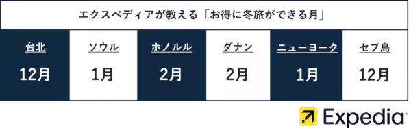 知らないと損！　エクスペディア、人気旅行先へ最もお得に冬旅ができる月を発表