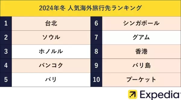 知らないと損！　エクスペディア、人気旅行先へ最もお得に冬旅ができる月を発表