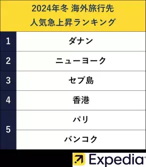 知らないと損！　エクスペディア、人気旅行先へ最もお得に冬旅ができる月を発表