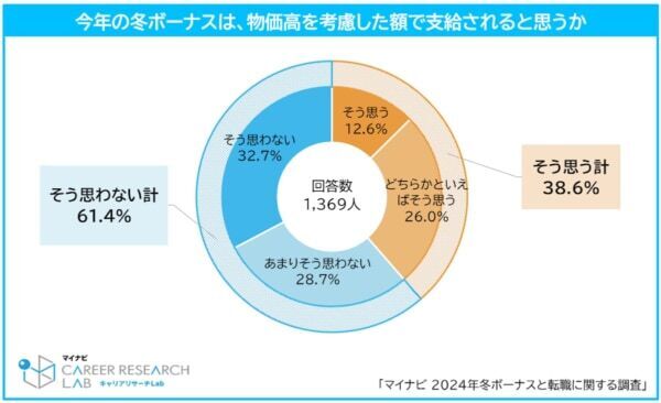 2024年冬ボーナス調査。半数以上が「賞与に納得していない」、その理由は？