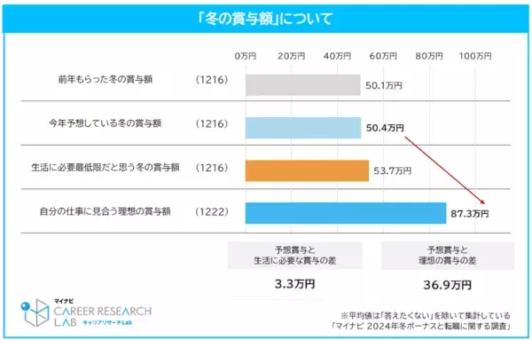 2024年冬ボーナス調査。半数以上が「賞与に納得していない」、その理由は？