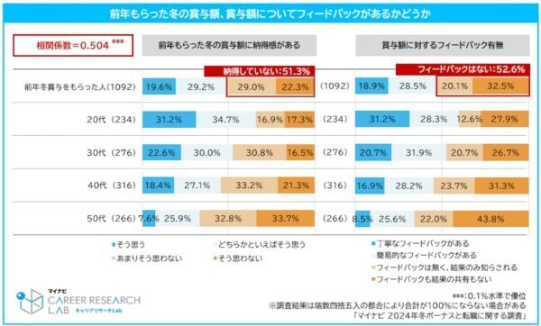 2024年冬ボーナス調査。半数以上が「賞与に納得していない」、その理由は？