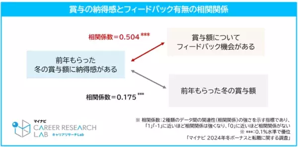 2024年冬ボーナス調査。半数以上が「賞与に納得していない」、その理由は？