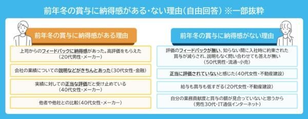 2024年冬ボーナス調査。半数以上が「賞与に納得していない」、その理由は？