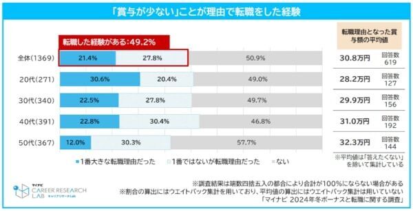 2024年冬ボーナス調査。半数以上が「賞与に納得していない」、その理由は？