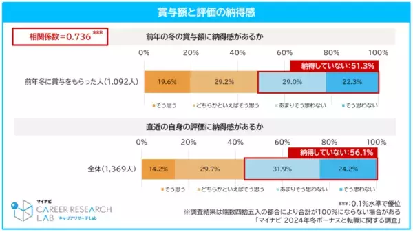 2024年冬ボーナス調査。半数以上が「賞与に納得していない」、その理由は？