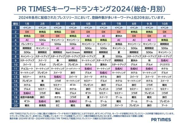 PR TIMESが企業発表キーワードランキングを公開！　生成AI・インバウンド・脱炭素……企業発表の動向を分析