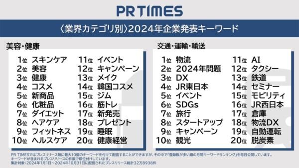 PR TIMESが企業発表キーワードランキングを公開！　生成AI・インバウンド・脱炭素……企業発表の動向を分析