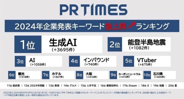 PR TIMESが企業発表キーワードランキングを公開！　生成AI・インバウンド・脱炭素……企業発表の動向を分析