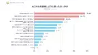 約8割が「個人的な興味」で開始。AI学習、業務成果が出るのは〇時間以上⁉