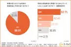 20〜30代の営業職の約9割。「本業の収入だけでは将来の老後資金が不安」と回答