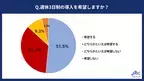 20代正社員の約4割。「週休3日制」でしたいことは「スキルアップ」と回答