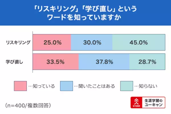2025年に「武器になる資格」を調査！　3年連続で1位に選ばれた資格とは？