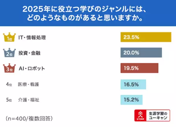 2025年に「武器になる資格」を調査！　3年連続で1位に選ばれた資格とは？