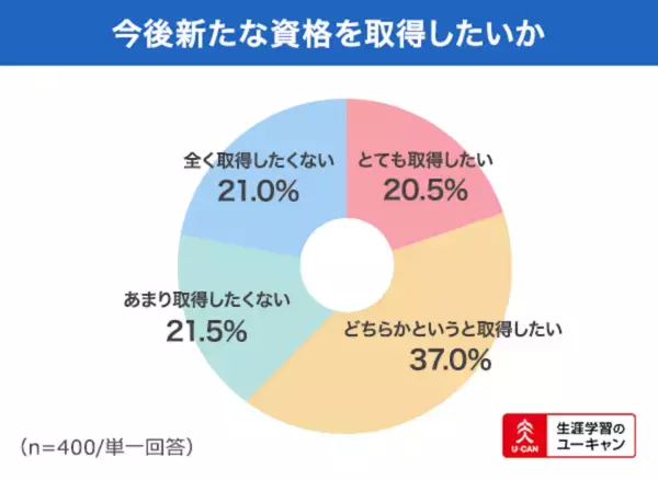 2025年に「武器になる資格」を調査！　3年連続で1位に選ばれた資格とは？