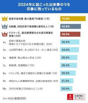 2025年に「武器になる資格」を調査！　3年連続で1位に選ばれた資格とは？