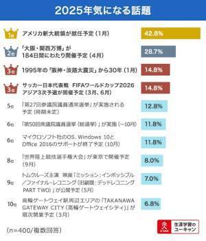 2025年に「武器になる資格」を調査！　3年連続で1位に選ばれた資格とは？