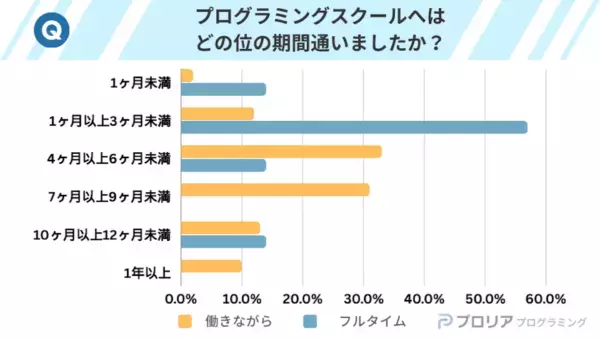 プログラミング受講者の9割！　働きながら学習し、約7割が目的を達成！