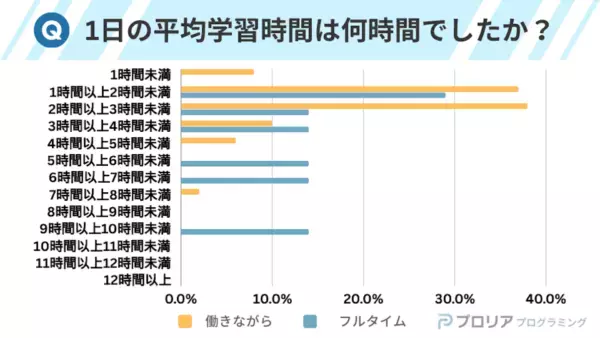 プログラミング受講者の9割！　働きながら学習し、約7割が目的を達成！
