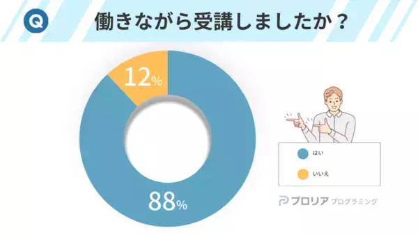 プログラミング受講者の9割！　働きながら学習し、約7割が目的を達成！