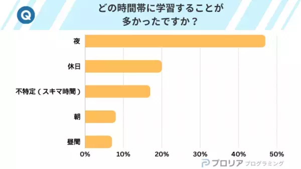 プログラミング受講者の9割！　働きながら学習し、約7割が目的を達成！