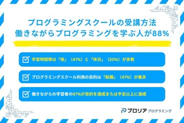 プログラミング受講者の9割！　働きながら学習し、約7割が目的を達成！