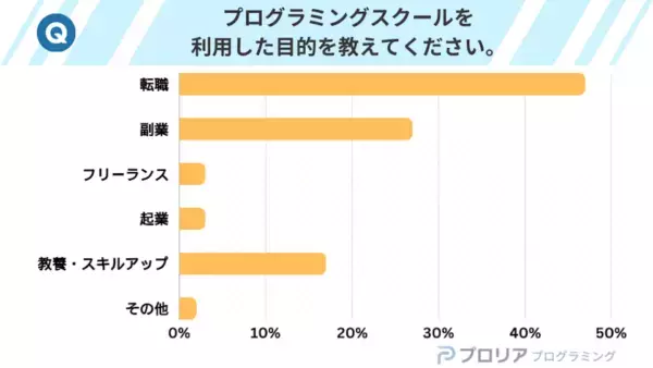 プログラミング受講者の9割！　働きながら学習し、約7割が目的を達成！